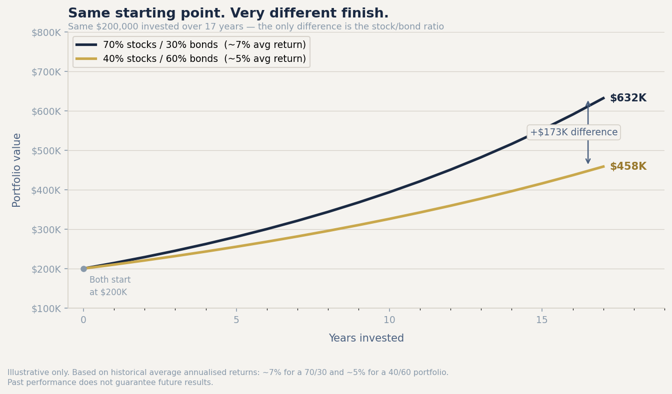 Two portfolio growth curves diverging over 17 years